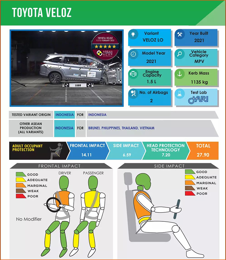 Veloz Cross đạt chứng chỉ an to&agrave;n ASEAN NCAP