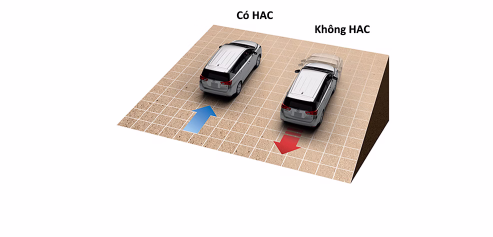 Hệ thống hỗ trợ khởi hành ngang dốc (HAC)
