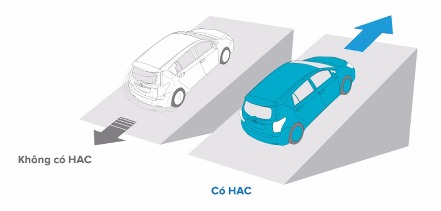 Hệ thống hỗ trợ khởi hành ngang dốc (HAC)